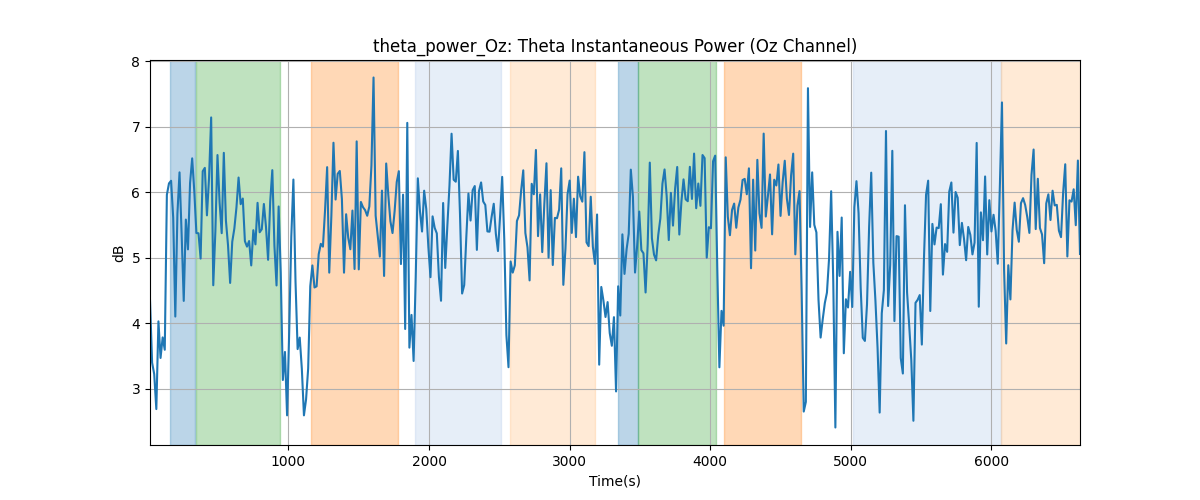 theta_power_Oz: Theta Instantaneous Power (Oz Channel)