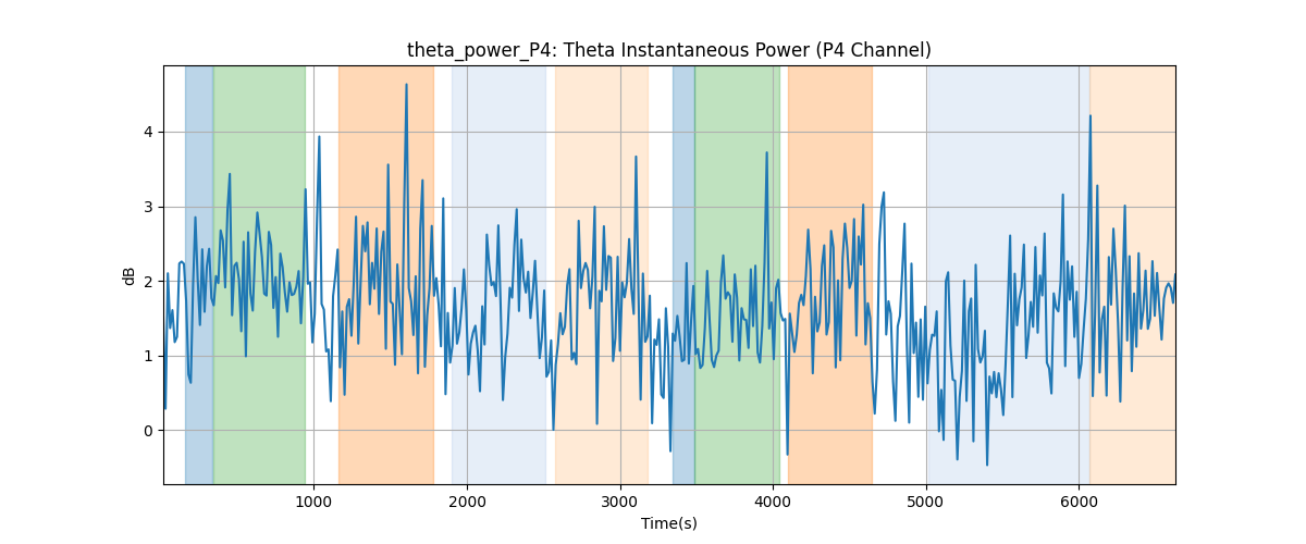 theta_power_P4: Theta Instantaneous Power (P4 Channel)