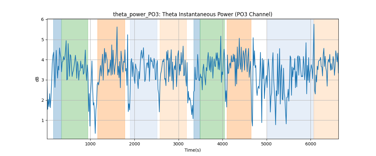 theta_power_PO3: Theta Instantaneous Power (PO3 Channel)