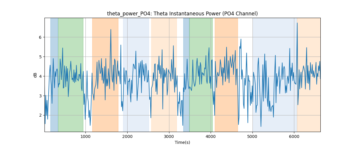 theta_power_PO4: Theta Instantaneous Power (PO4 Channel)