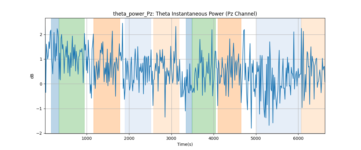 theta_power_Pz: Theta Instantaneous Power (Pz Channel)