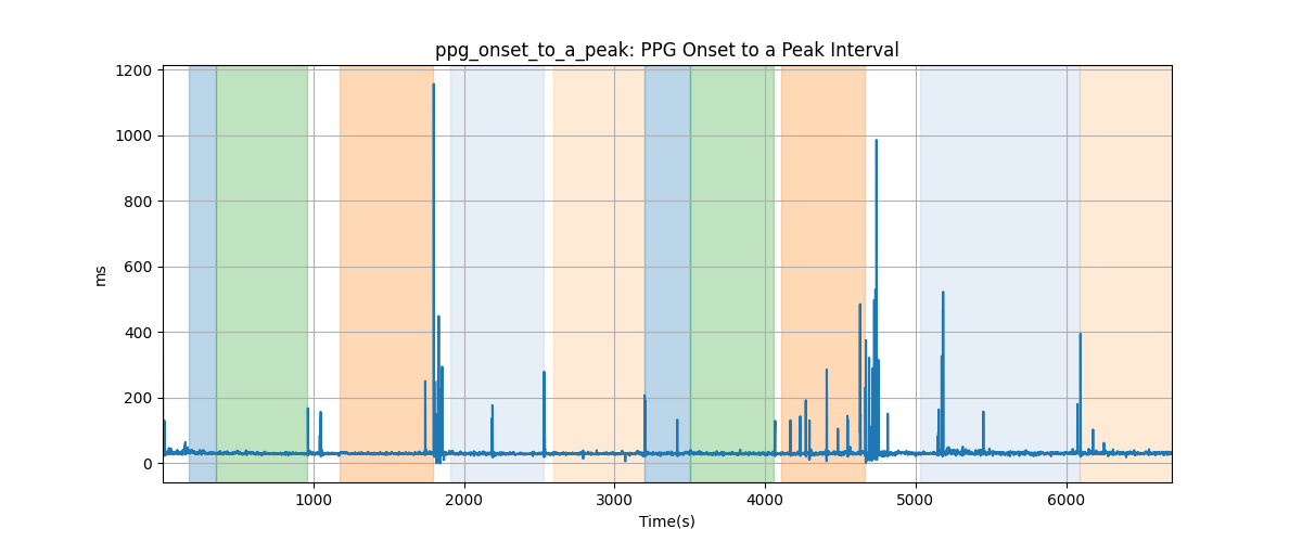 ppg_onset_to_a_peak: PPG Onset to a Peak Interval