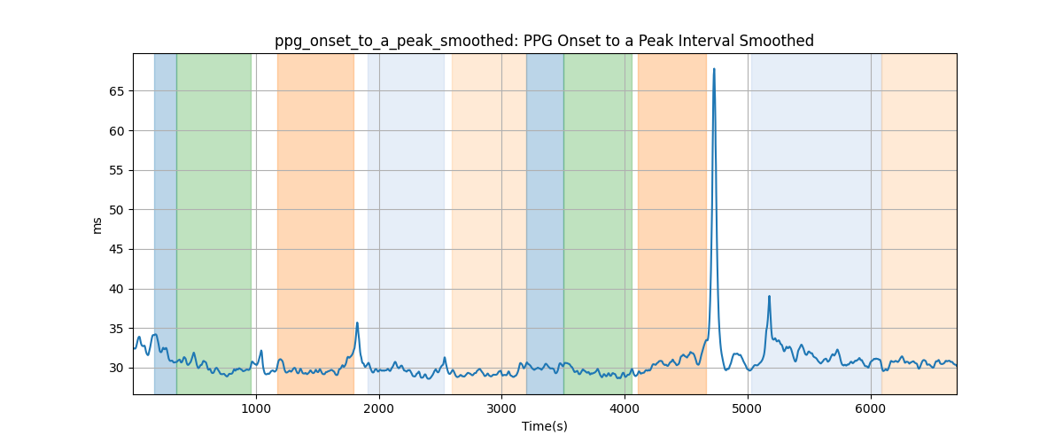 ppg_onset_to_a_peak_smoothed: PPG Onset to a Peak Interval Smoothed