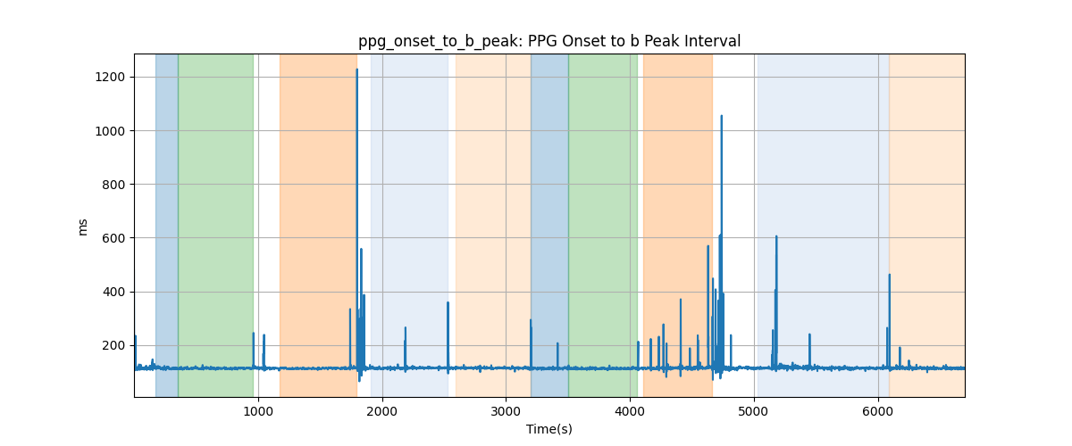 ppg_onset_to_b_peak: PPG Onset to b Peak Interval