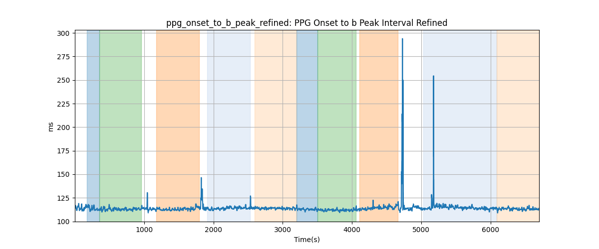 ppg_onset_to_b_peak_refined: PPG Onset to b Peak Interval Refined