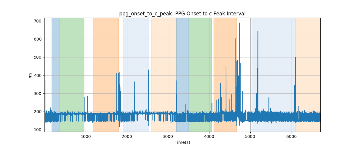 ppg_onset_to_c_peak: PPG Onset to c Peak Interval