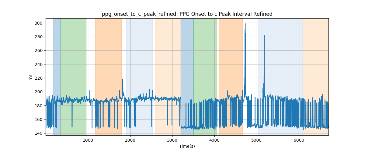 ppg_onset_to_c_peak_refined: PPG Onset to c Peak Interval Refined