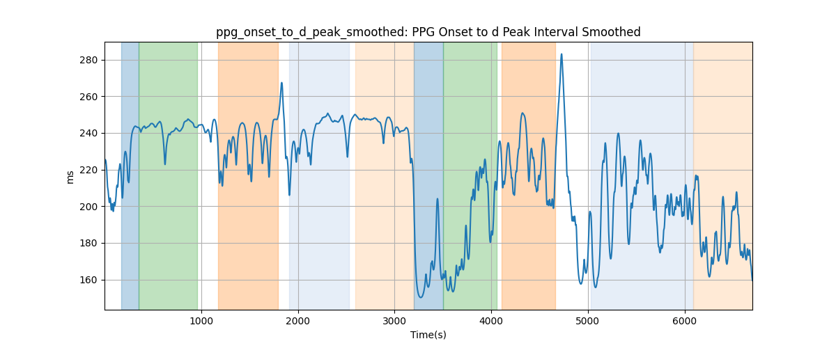 ppg_onset_to_d_peak_smoothed: PPG Onset to d Peak Interval Smoothed