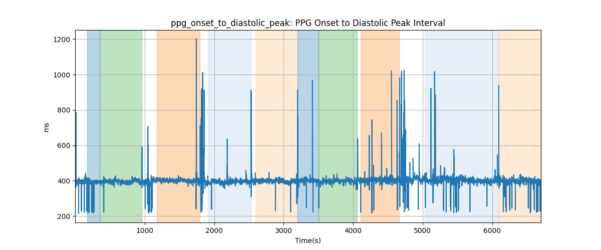 ppg_onset_to_diastolic_peak: PPG Onset to Diastolic Peak Interval