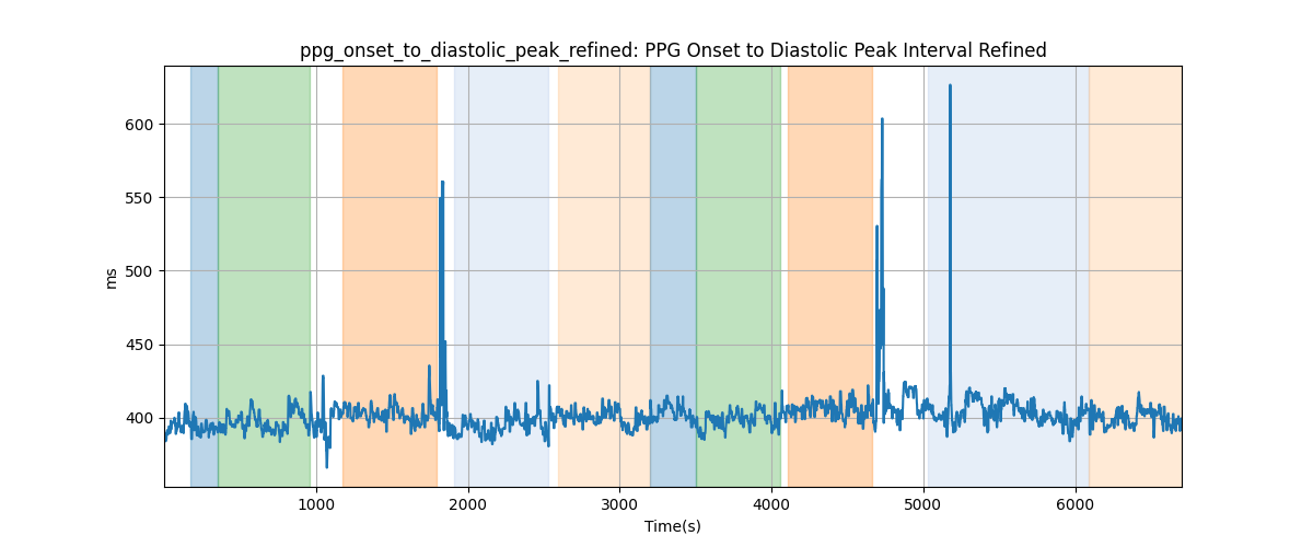 ppg_onset_to_diastolic_peak_refined: PPG Onset to Diastolic Peak Interval Refined