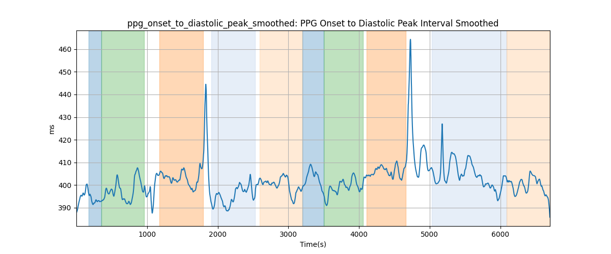 ppg_onset_to_diastolic_peak_smoothed: PPG Onset to Diastolic Peak Interval Smoothed