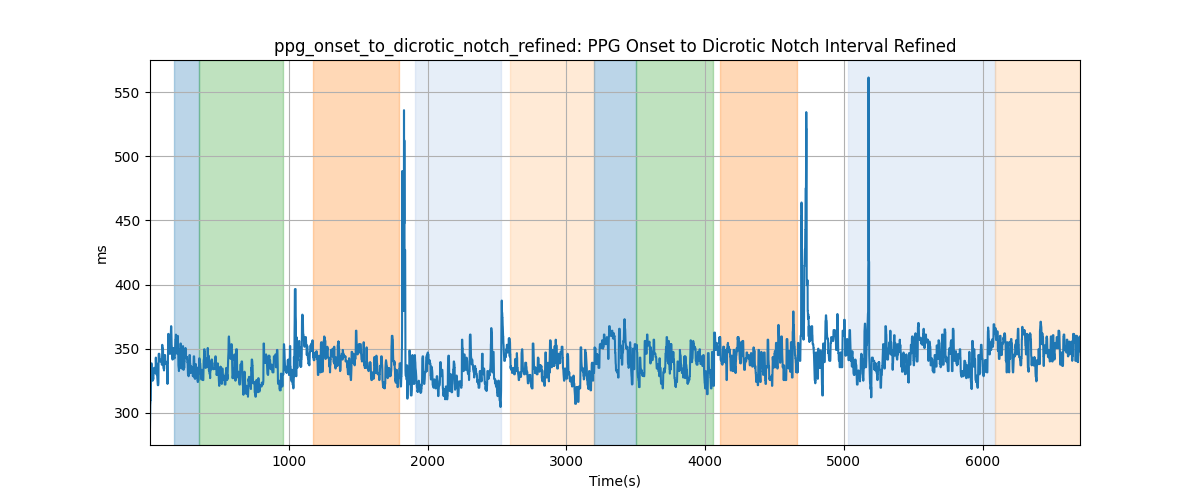 ppg_onset_to_dicrotic_notch_refined: PPG Onset to Dicrotic Notch Interval Refined