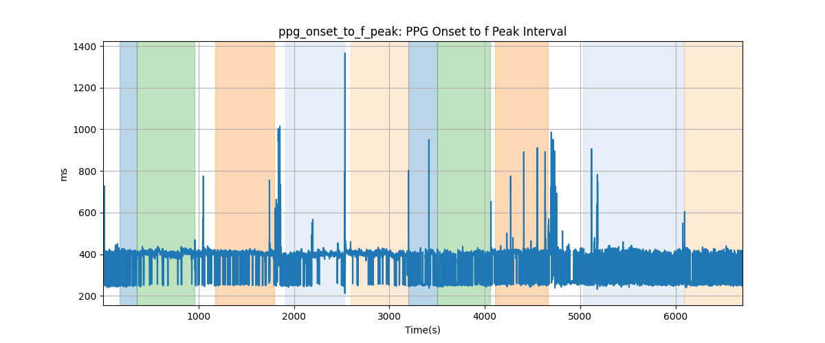 ppg_onset_to_f_peak: PPG Onset to f Peak Interval