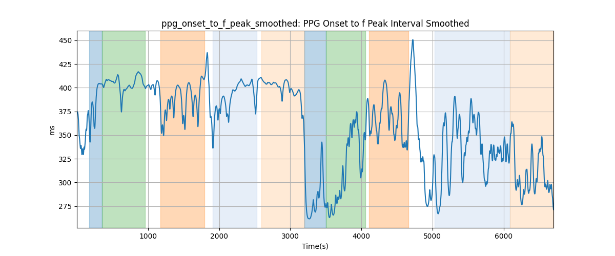 ppg_onset_to_f_peak_smoothed: PPG Onset to f Peak Interval Smoothed