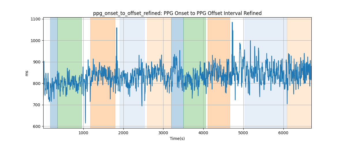 ppg_onset_to_offset_refined: PPG Onset to PPG Offset Interval Refined