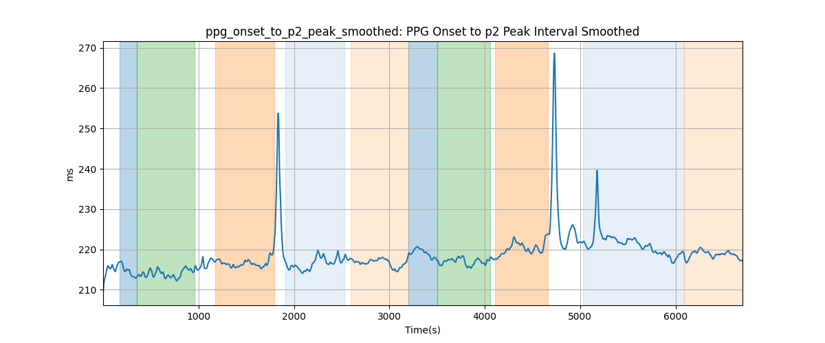 ppg_onset_to_p2_peak_smoothed: PPG Onset to p2 Peak Interval Smoothed