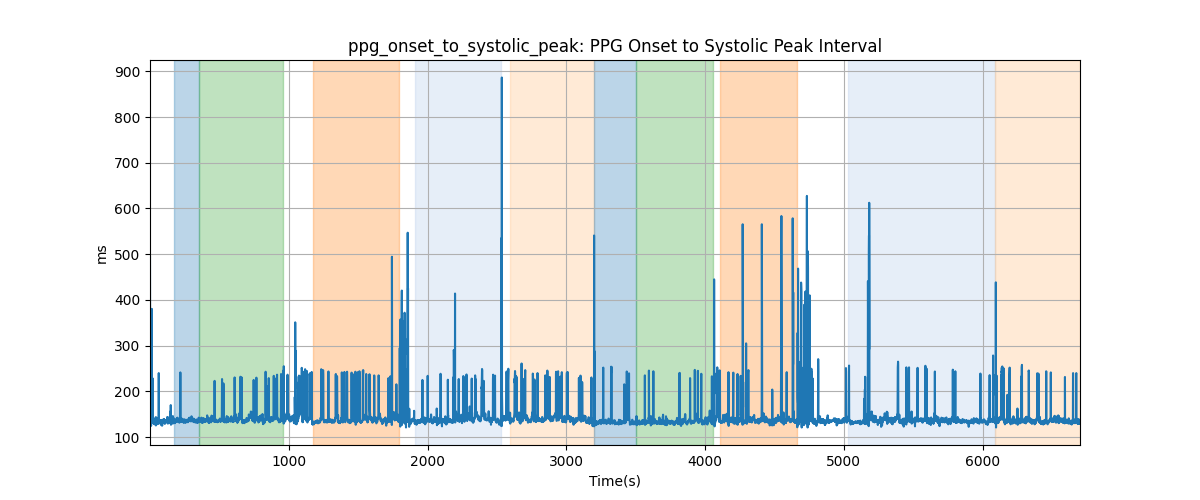 ppg_onset_to_systolic_peak: PPG Onset to Systolic Peak Interval