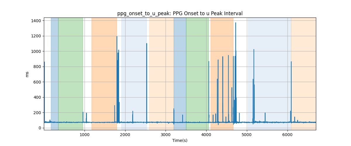 ppg_onset_to_u_peak: PPG Onset to u Peak Interval