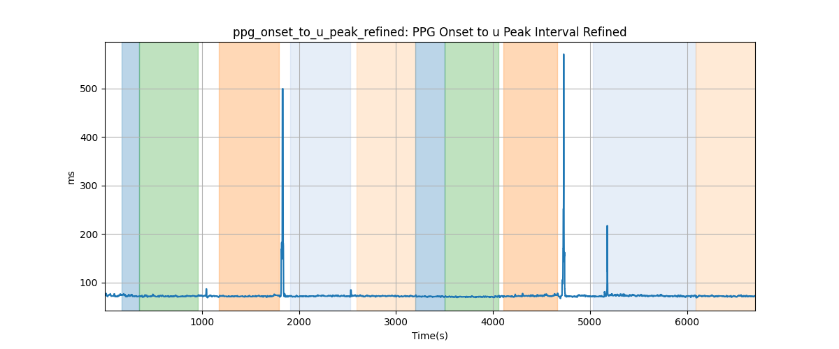 ppg_onset_to_u_peak_refined: PPG Onset to u Peak Interval Refined