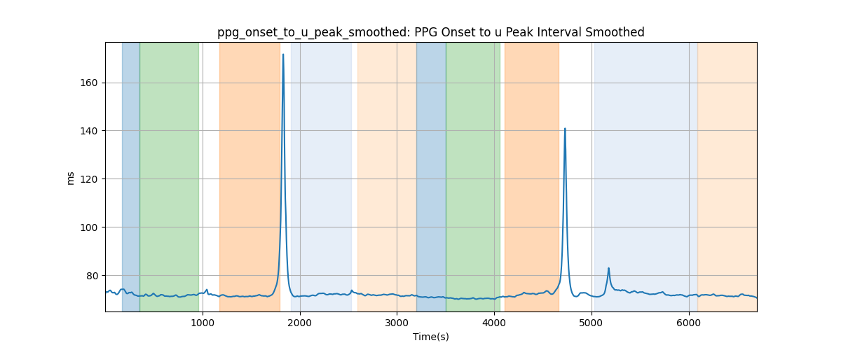 ppg_onset_to_u_peak_smoothed: PPG Onset to u Peak Interval Smoothed