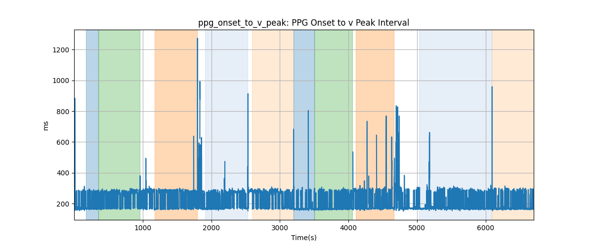 ppg_onset_to_v_peak: PPG Onset to v Peak Interval