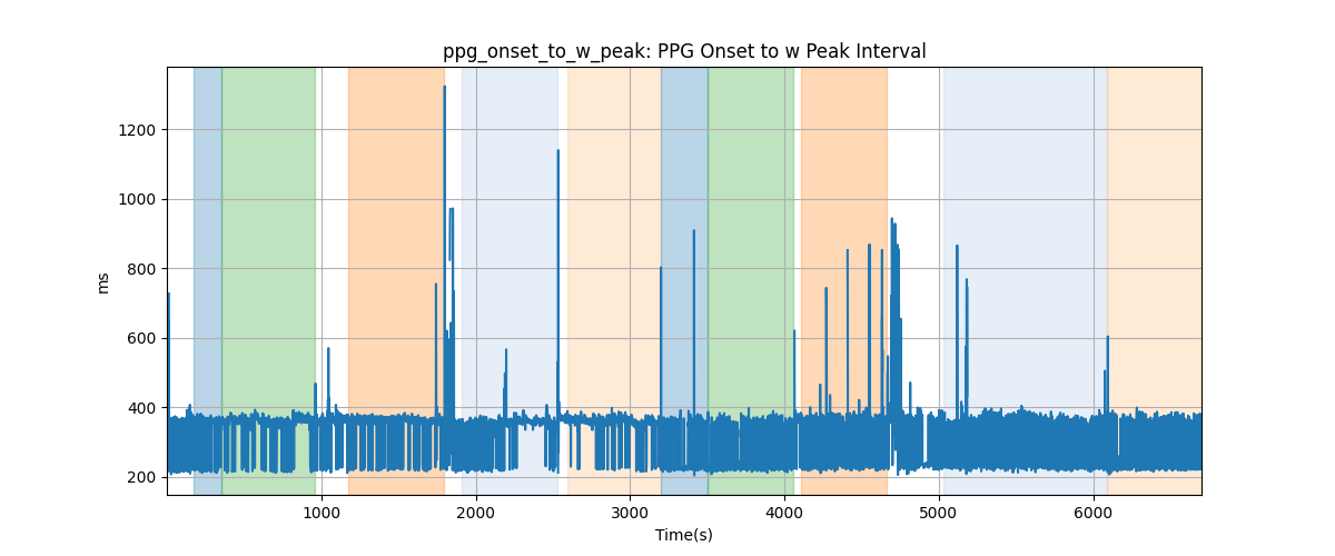 ppg_onset_to_w_peak: PPG Onset to w Peak Interval