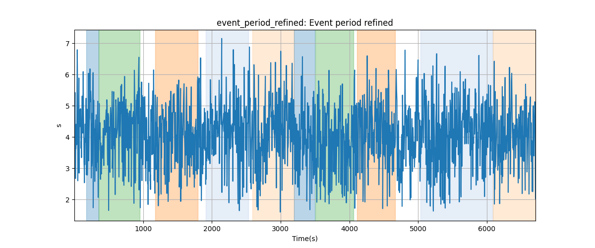 event_period_refined: Event period refined