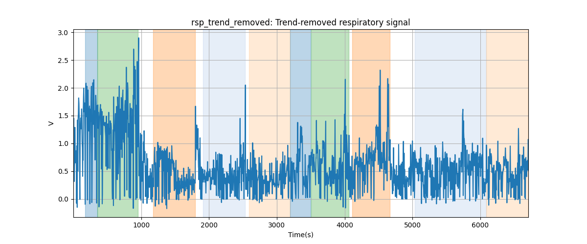 rsp_trend_removed: Trend-removed respiratory signal