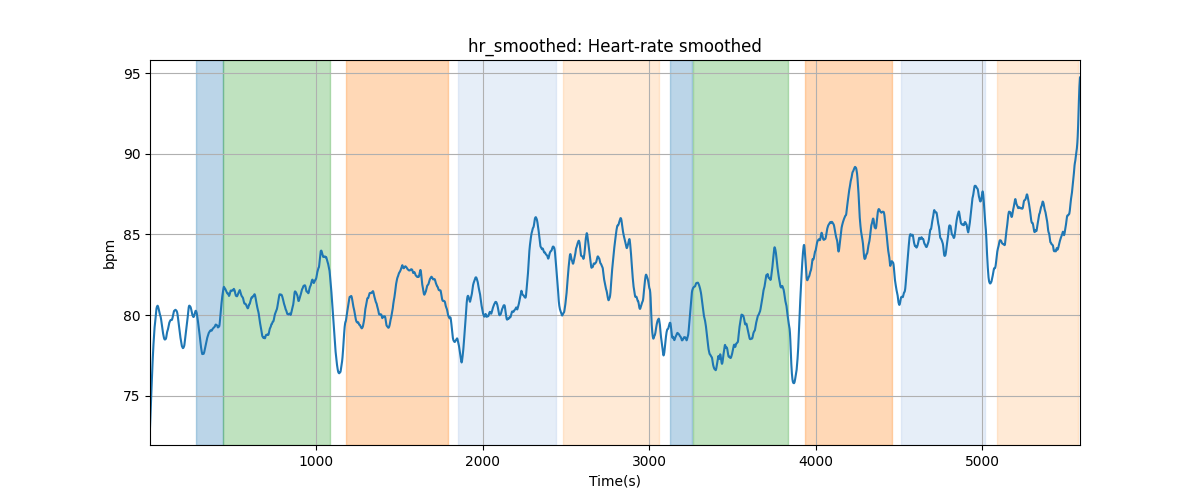 hr_smoothed: Heart-rate smoothed