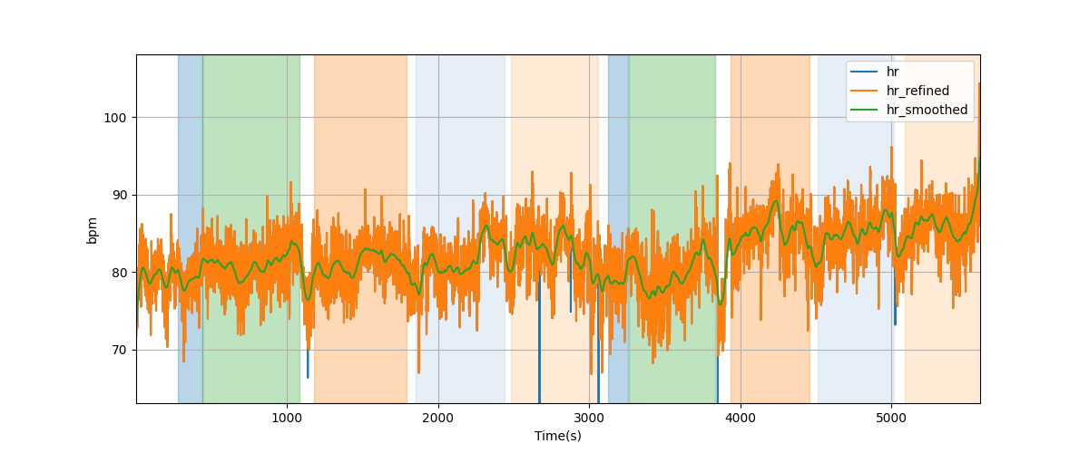 Heart rate - Overlay