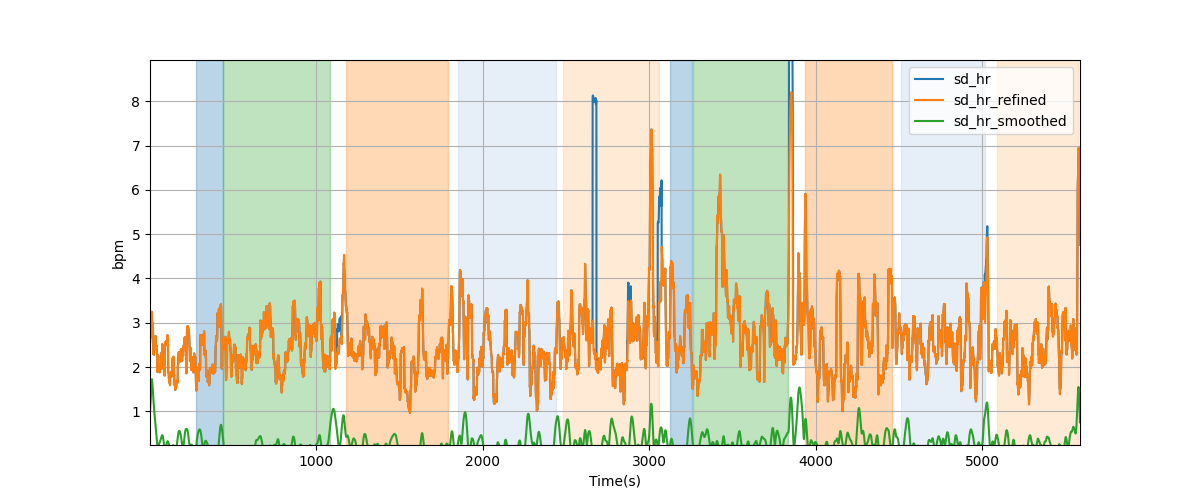 Heart rate variability over sliding windows - Overlay