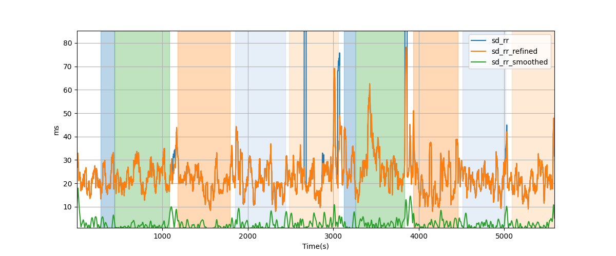 RR-interval variability over sliding windows - Overlay