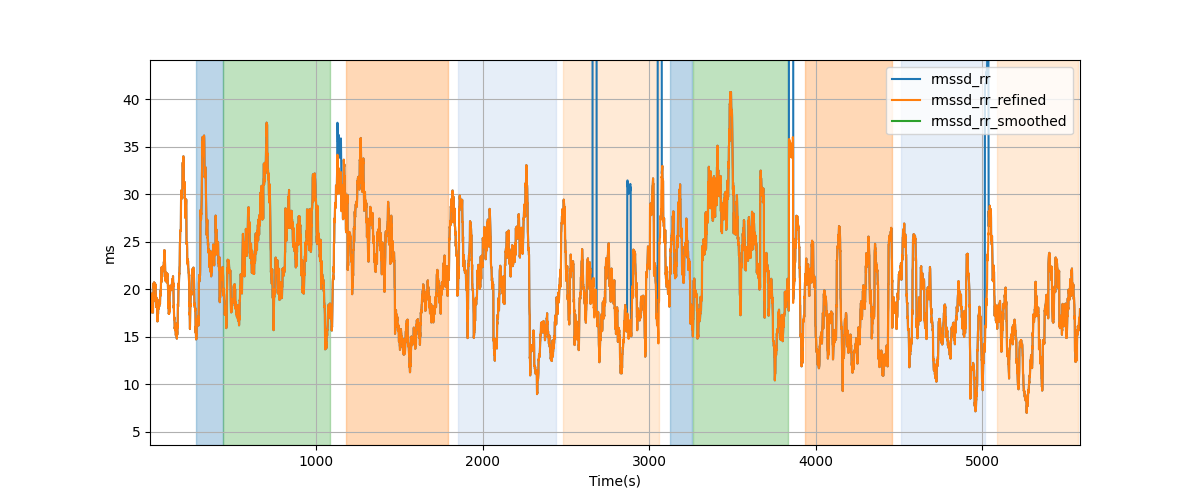 RR-interval difference RMS (RMSSD) - Overlay