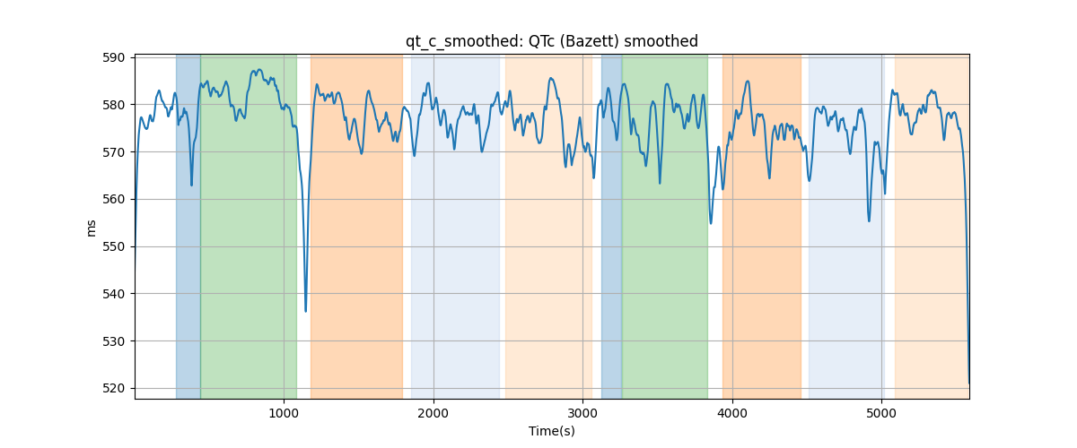 qt_c_smoothed: QTc (Bazett) smoothed