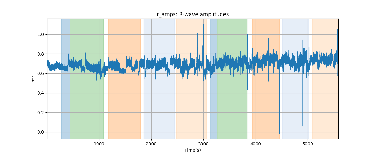 r_amps: R-wave amplitudes