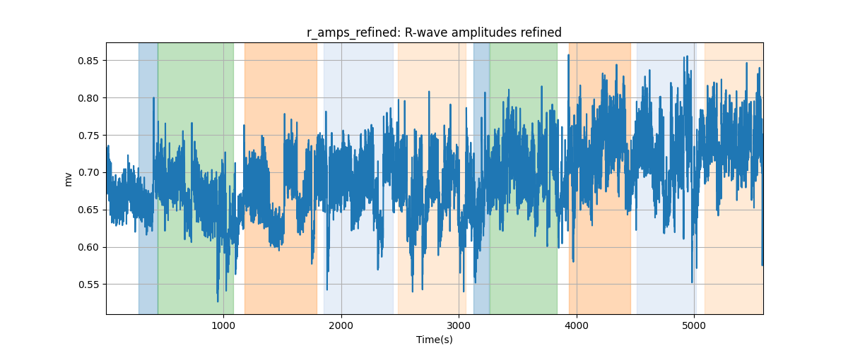 r_amps_refined: R-wave amplitudes refined