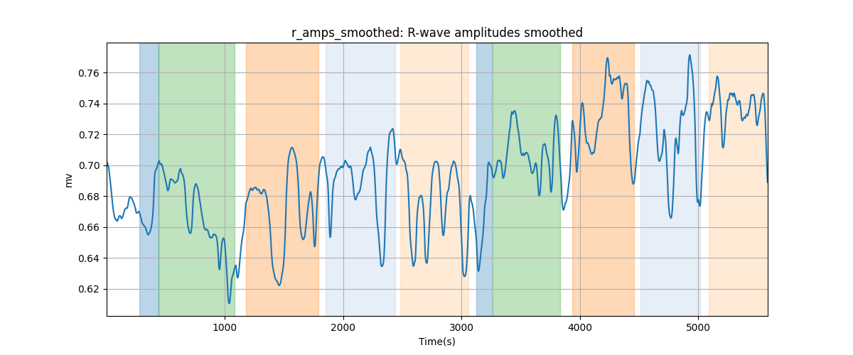 r_amps_smoothed: R-wave amplitudes smoothed