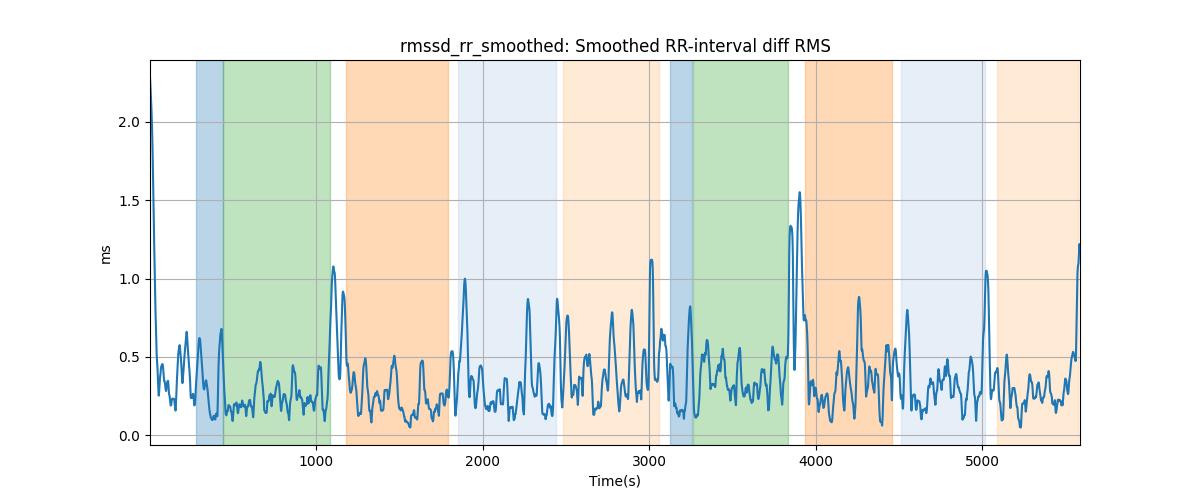 rmssd_rr_smoothed: Smoothed RR-interval diff RMS