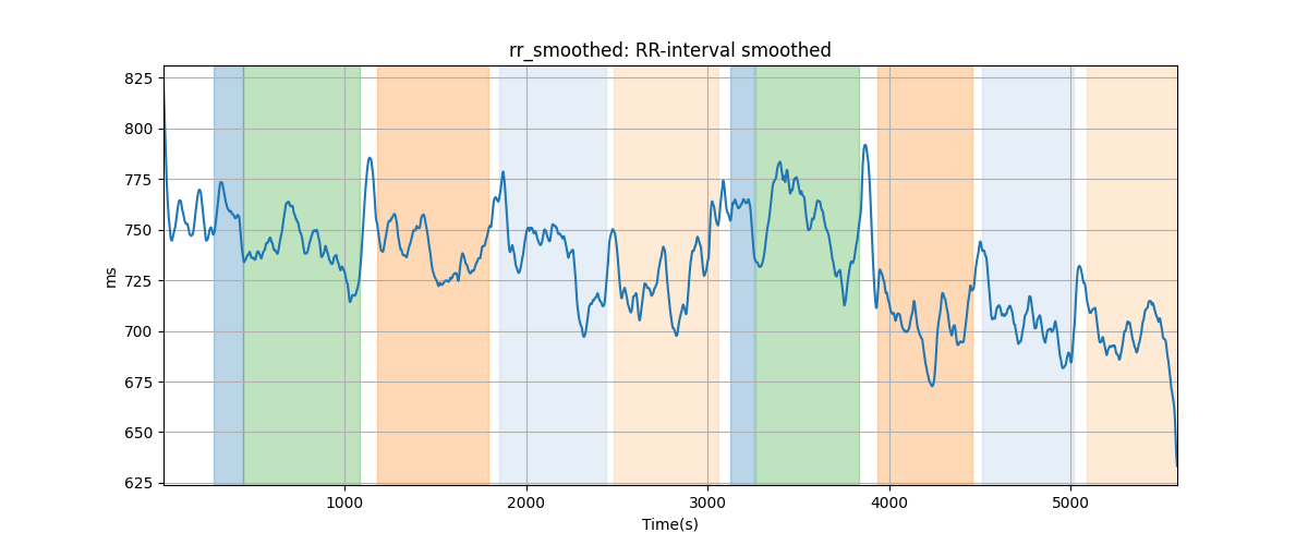 rr_smoothed: RR-interval smoothed