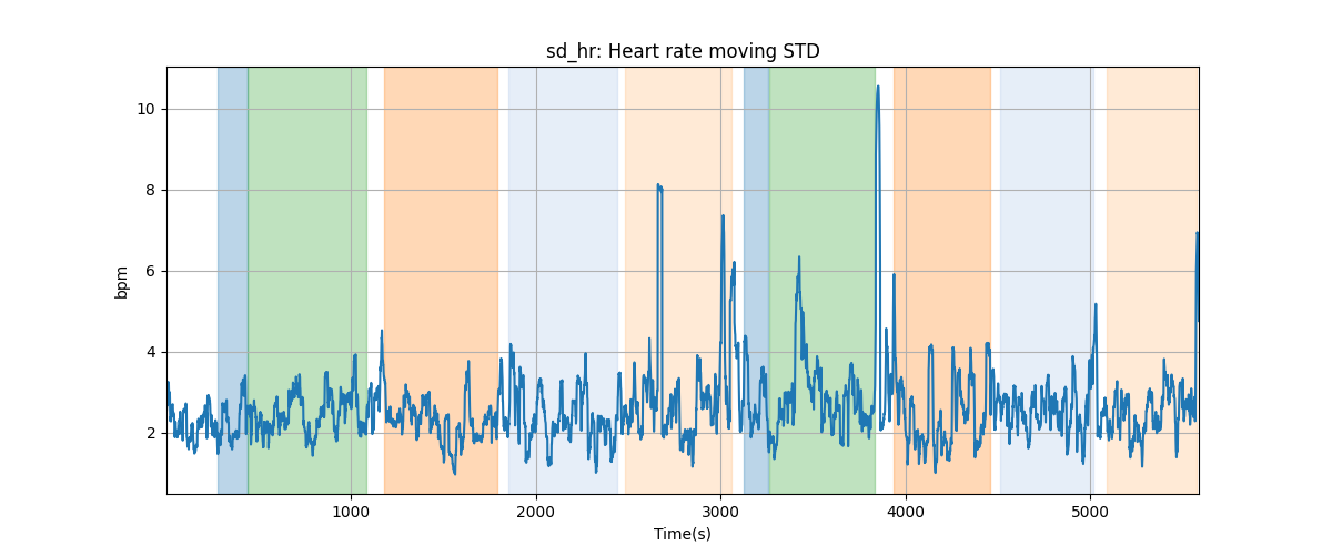 sd_hr: Heart rate moving STD