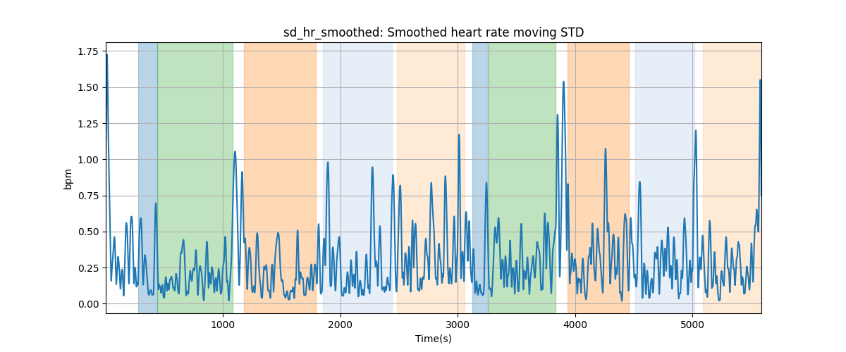 sd_hr_smoothed: Smoothed heart rate moving STD