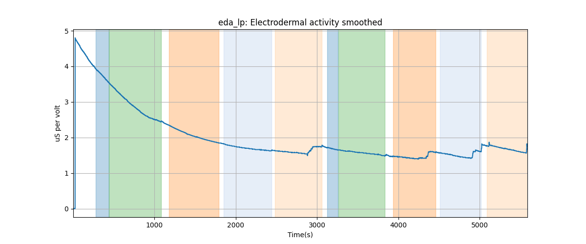 eda_lp: Electrodermal activity smoothed