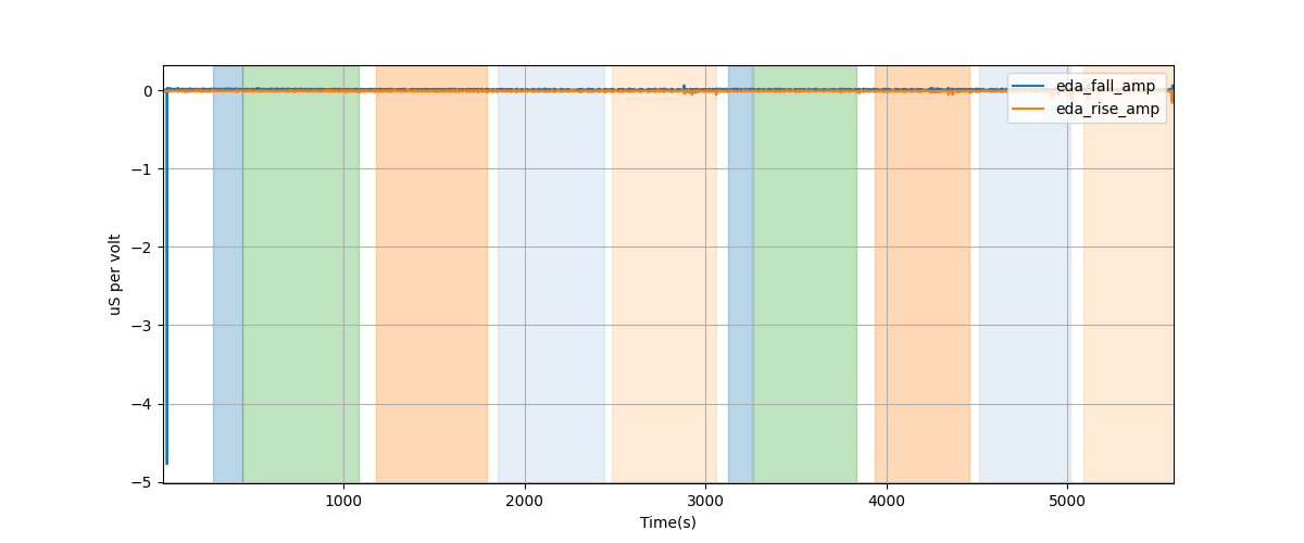 EDA segment falling/rising wave amplitudes - Overlay