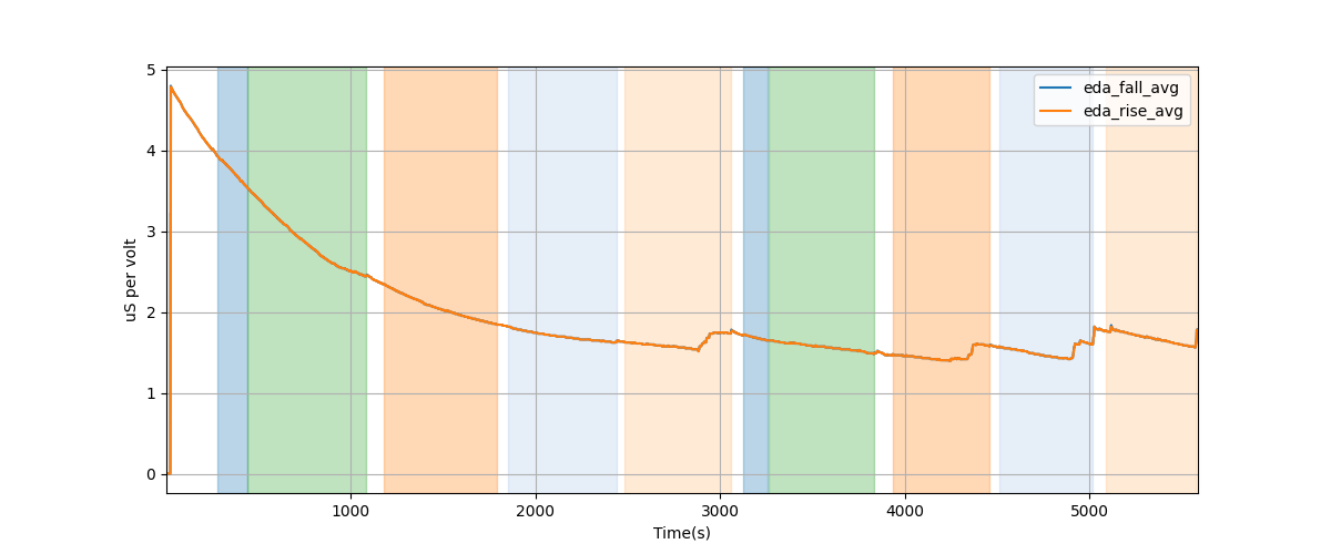 EDA segment falling/rising wave average amplitudes - Overlay