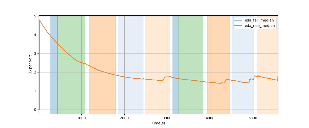 EDA segment falling/rising wave median amplitudes - Overlay