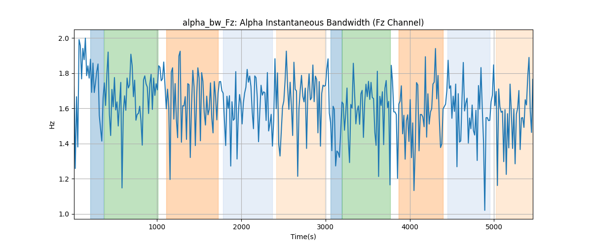 alpha_bw_Fz: Alpha Instantaneous Bandwidth (Fz Channel)