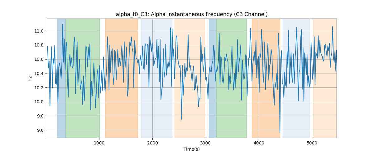 alpha_f0_C3: Alpha Instantaneous Frequency (C3 Channel)