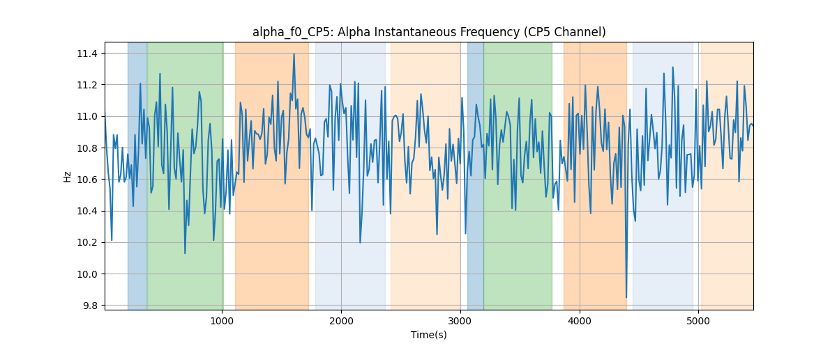 alpha_f0_CP5: Alpha Instantaneous Frequency (CP5 Channel)