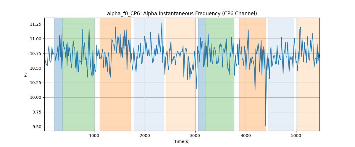 alpha_f0_CP6: Alpha Instantaneous Frequency (CP6 Channel)