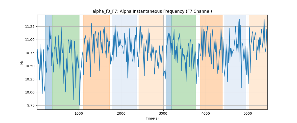 alpha_f0_F7: Alpha Instantaneous Frequency (F7 Channel)